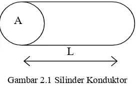 Gambar 2.1 Silinder Konduktor 
