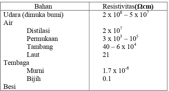 Tabel 1. Variasi Material Bumi (Batuan) (Santoso 2002: 108) 