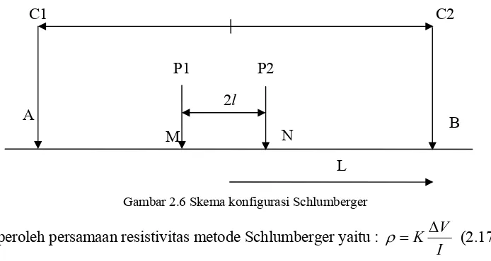 Gambar 2.6 Skema konfigurasi Schlumberger 