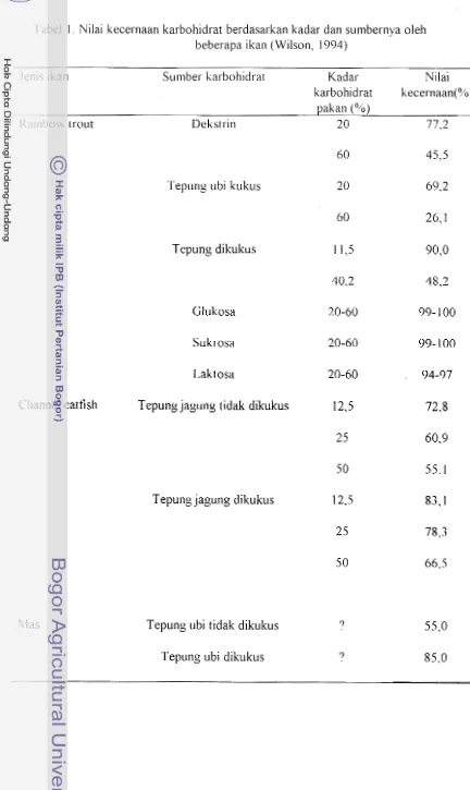 Tabel I .  Nilai kecernaan karbohidrat berdasarkan kadar dan sumbernya oleh 