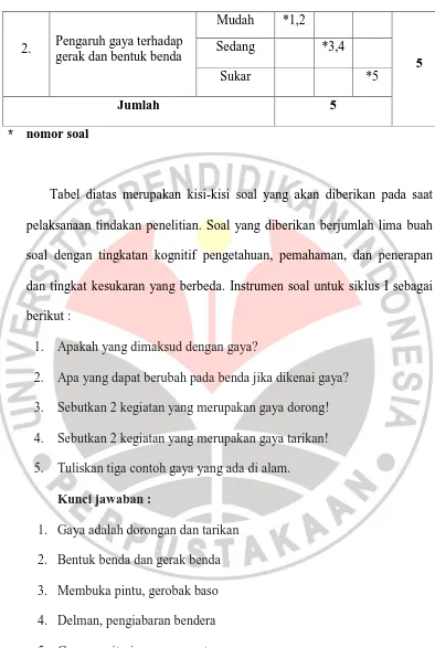 Tabel diatas merupakan kisi-kisi soal yang akan diberikan pada saat 