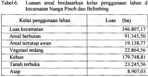 Tabel 6.  Luasan  areal  berdasarkan  kelas  penggunaan  lahan  di  kecamatan Nanga Pinoh dan Belimbing 