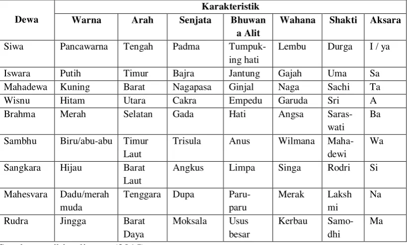 Tabel 3: Karakteristik Dewata Nawasanga 