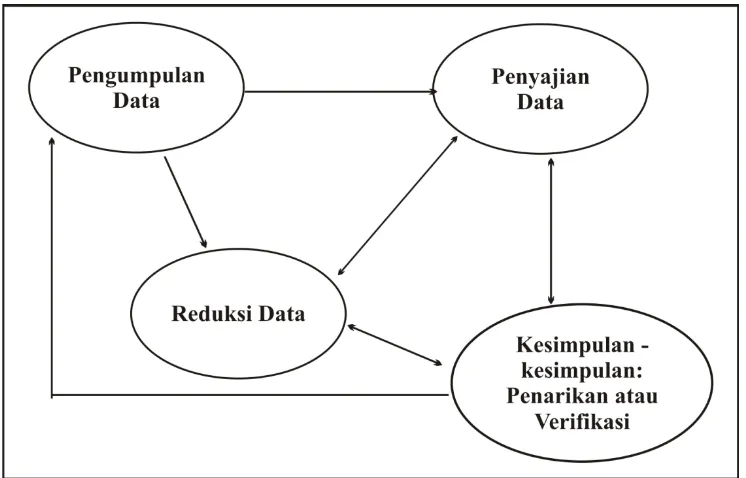 Gambar 4: Hubungan antara Analisis Data dengan Pengumpulan Data menurut Miles dan Huberman 