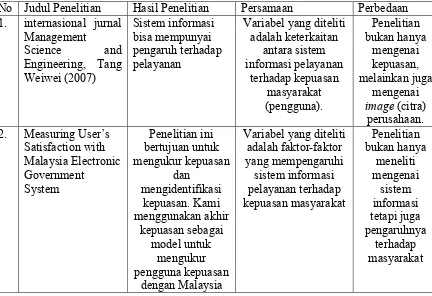 Tabel 2.1Persamaan dan perbedaan dengan penelitian sebelumnya