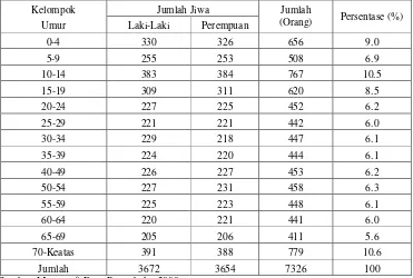 Tabel 4. Struktur Umur dan Jenis Kelamin Penduduk Desa Purwabakti  
