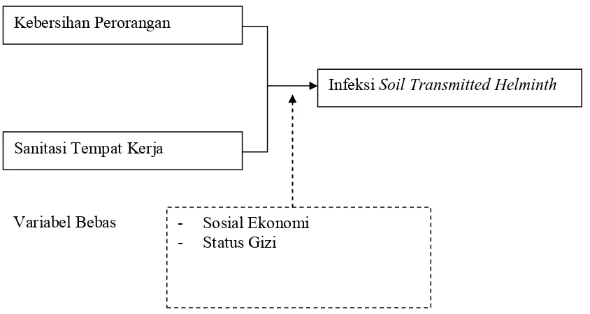 Gambar 3.1: Kerangka konsep 