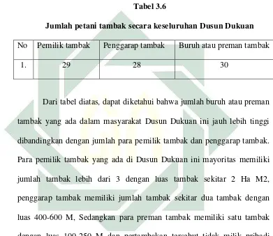 Tabel 3.6 Jumlah petani tambak secara keseluruhan Dusun Dukuan 
