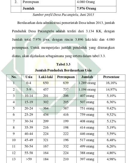 Tabel 3.2 Jumlah penduduk LK dan PR Desa Pucangtelu 