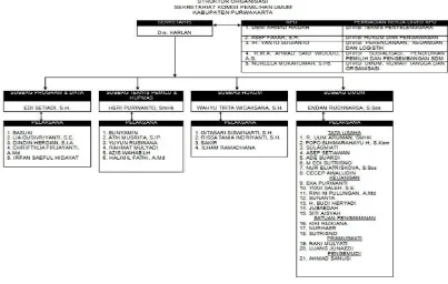 Gambar 1.1 Struktur Organisasi Sekretariat KPUD Kabupaten Purwakarta 