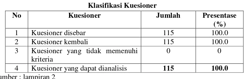  Tabel 4.1 Klasifikasi Kuesioner 