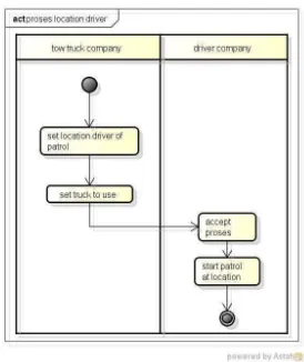 Gambar III-3 Activity Diagram Proses Location Driver 