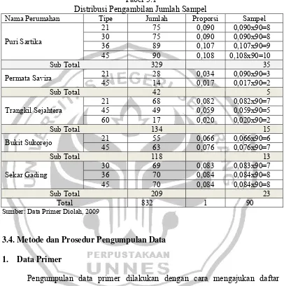 Tabel 3.1 Distribusi Pengambilan Jumlah Sampel 