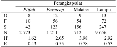 Tabel 2. Jumlah ordo (O), famili (F), spesies (S) dan individu serangga (N),Indeks Keanekaragaman Shannon (H’) dan sebaran (E) pada tiapperangkap
