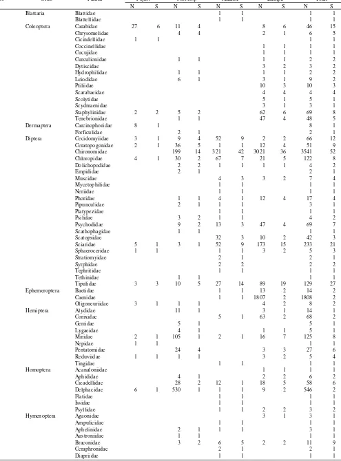 Tabel 4.  Jumlah individu (N) dan spesies (S) tiap ordo dan famili serangga yang ditemukan pada tiap perangkap