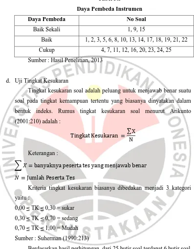 Tabel 3.5 Daya Pembeda Instrumen 