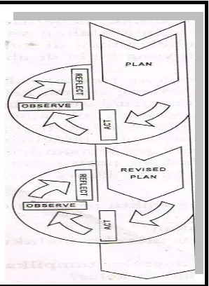 Gambar 1. Model Penelitian Tindakan Kelas (Wiriaatmadja,  2007: 66) 