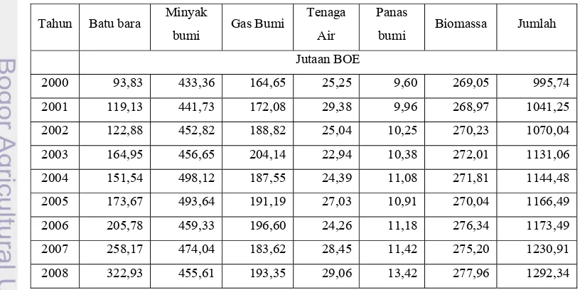 Tabel 1. Penyediaan energi primer menurut jenis 