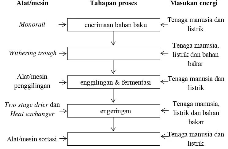 Gambar 4. Bagan alir proses, peralatan dan masukan energi pada pengolahan teh 