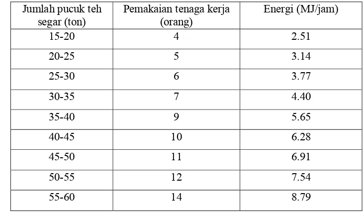 Tabel 12. Pemakaian tenaga kerja penerimaan bahan baku dan meber 