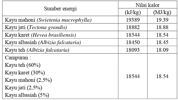 Tabel 15. Nilai kalor beberapa jenis kayu yang digunakan di pabrik Cisaruni 