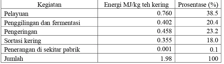 Tabel 17. Konsumsi energi  listrik pada bulan Maret 2010 