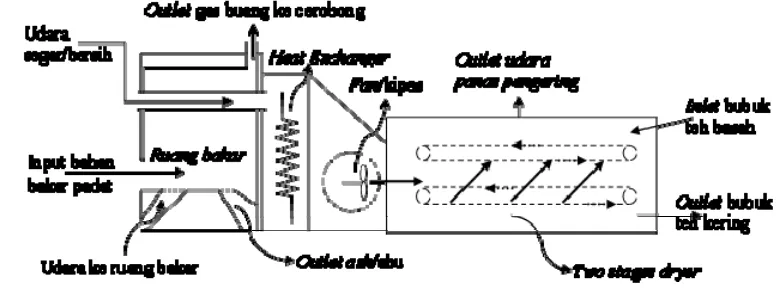 Gambar 7. Heat exchanger dan mesin two stage dryer 