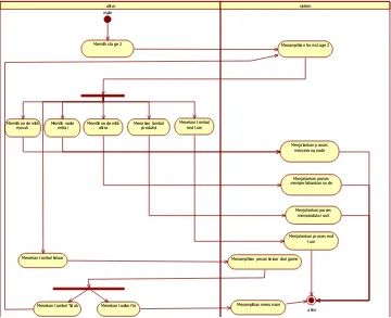 Gambar III-13 Activity Diagram Penyajian Stage 2 