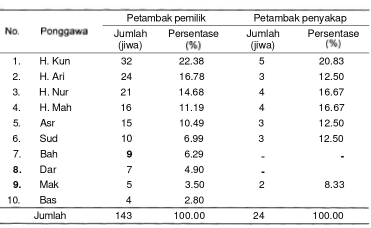 Tabel I. Rincian petambak pemilik dan petambak penyakap yang menjalin ikatan dengan ponggawa 