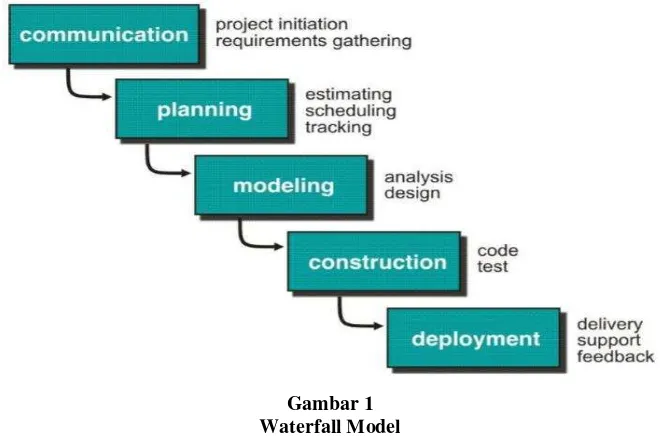 Gambar 1 Waterfall Model 