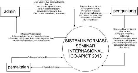 Gambar 3.1 Diagram Konteks website sistem informasi  
