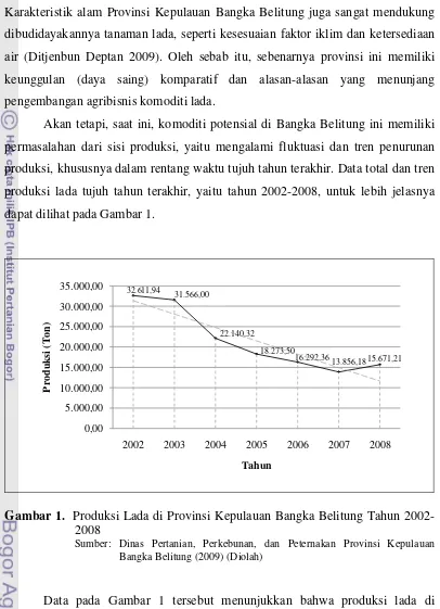 Gambar 1.  Produksi Lada di Provinsi Kepulauan Bangka Belitung Tahun 2002-