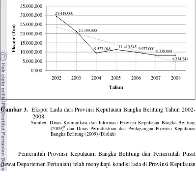 Gambar 3.  Ekspor Lada dari Provinsi Kepulauan Bangka Belitung Tahun 2002-