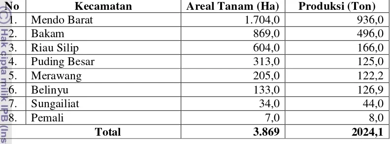 Tabel 9.  Areal Tanam dan Produksi Lada per Kecamatan di Kabupaten Bangka Tahun 2009 