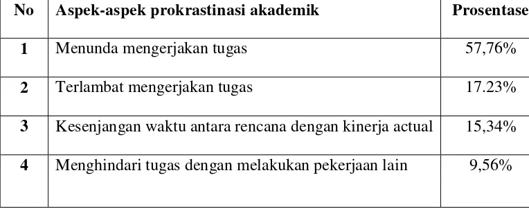 Tabel 1. Aspek-aspek prokrastinasi akademik di SMK Muhamadiyah 1 