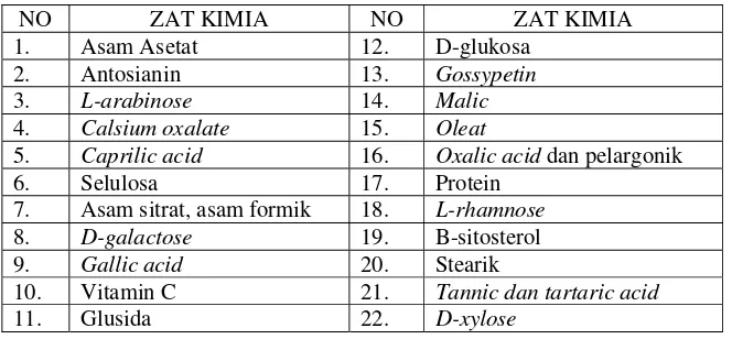Tabel 1. Komposisi Kimiawi dari Bunga Hibiscus sabdariffa Linn (Duke, 1998) 