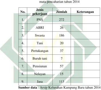 TABEL 1 Keadaan penduduk Kelurahan Kampung Baru berdasarkan 