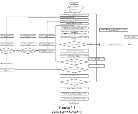 Gambar 3.4  Flow Chart Decoding 