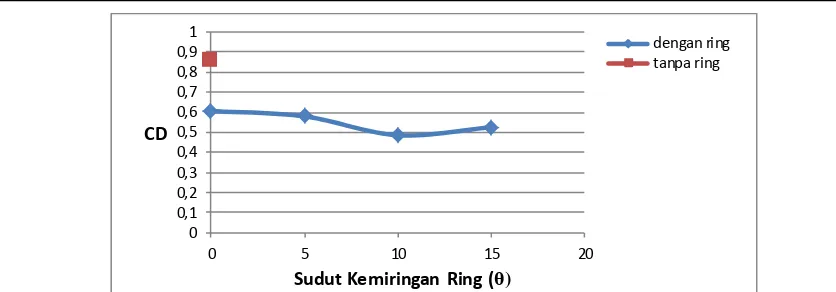 Gambar 7. Grafik Hubungan antara Koefisien Drag (CD) terhadap Sudut Kemiringan Ring dengan Ring dan Tanpa ring
