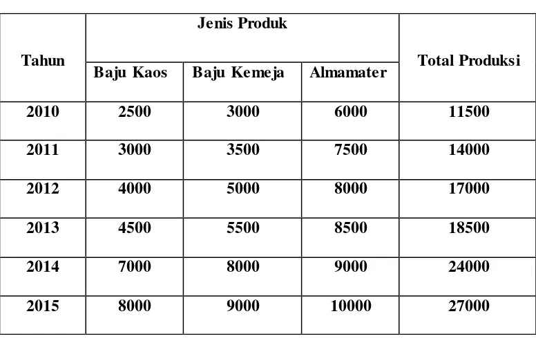 Tabel 1. 1 Total Biaya Produksi CV. Hoki Bandung 