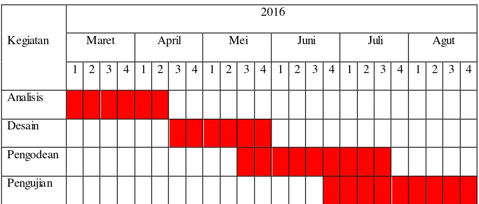 Tabel 1. 2 Jadwal Pengerjaan 