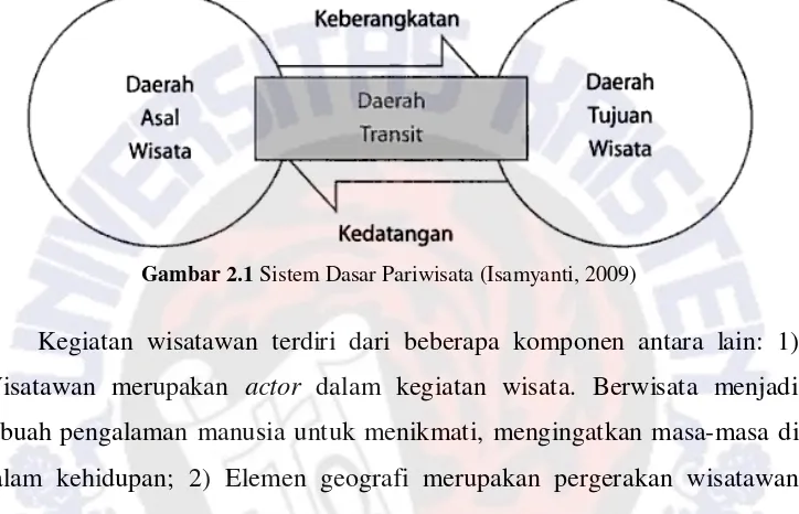 Gambar 2.1 Sistem Dasar Pariwisata (Isamyanti, 2009) 
