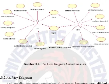 Gambar 3.2.  Use Case Diagram Admin Dan User 