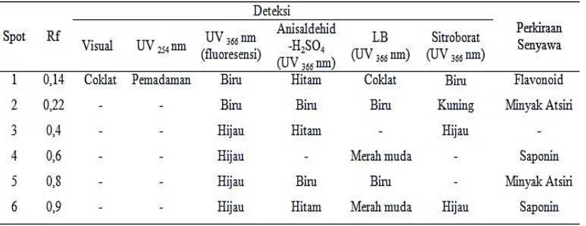 Tabel 2. Hasil uji KLT ekstrak etanol kulit buah durian (Durio zibethinus Murr.) dengan fase gerak kloroform:etanol (0,95:0,05), fase diam silika gel GF254