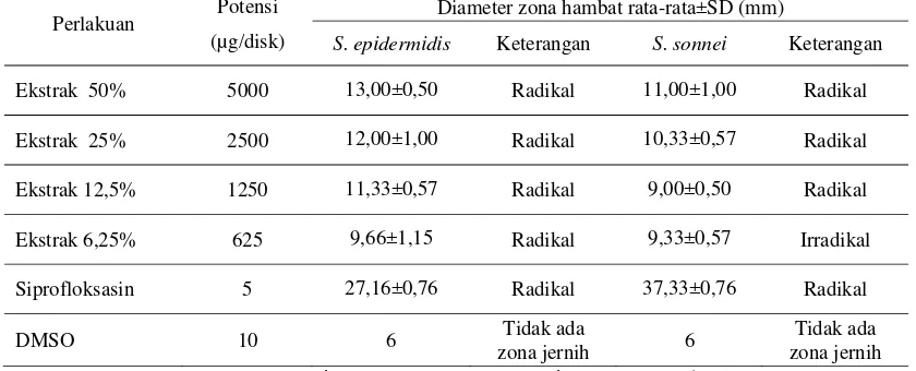 Tabel 1. Hasil Uji aktivitas antibakteri ekstrak etanol kulit buah durian  terhadap Staphylococcus epidermidis dan Shigella sonnei 
