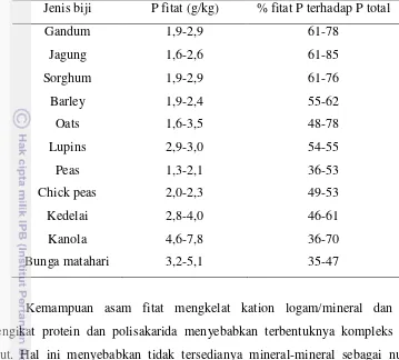 Tabel 1  Kandungan fitat pada beberapa jenis biji (Kornegay, 1996) 