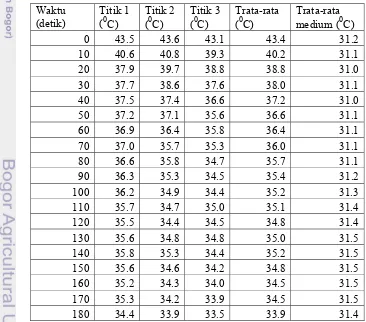 Tabel 8. Sebaran Suhu Produk Koko di Bak Pendingin 