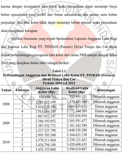 Tabel 1.1 Perbandingan Anggaran dan Realisasi Laba Kotor PT. PINDAD (Persero) 