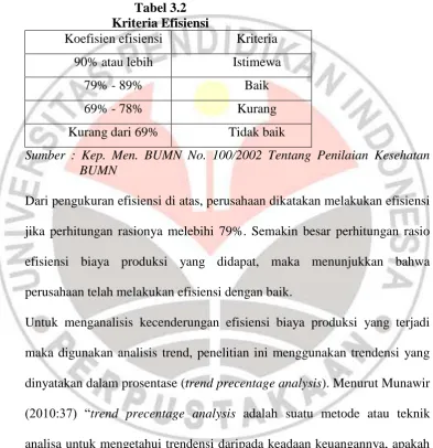 Tabel 3.2 Kriteria Efisiensi 