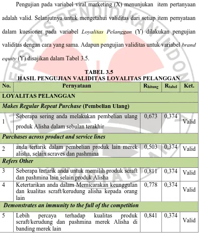 TABEL 3.5 HASIL PENGUJIAN VALIDITAS LOYALITAS PELANGGAN